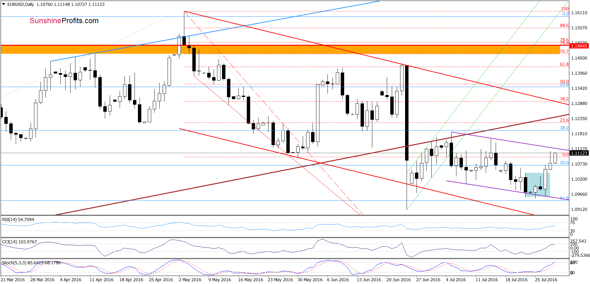 EUR/USD - the daily chart