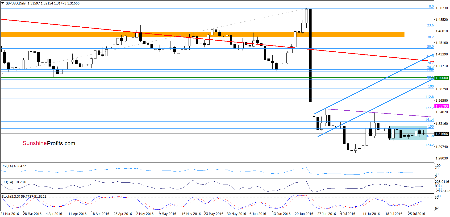 GBP/USD - the daily chart