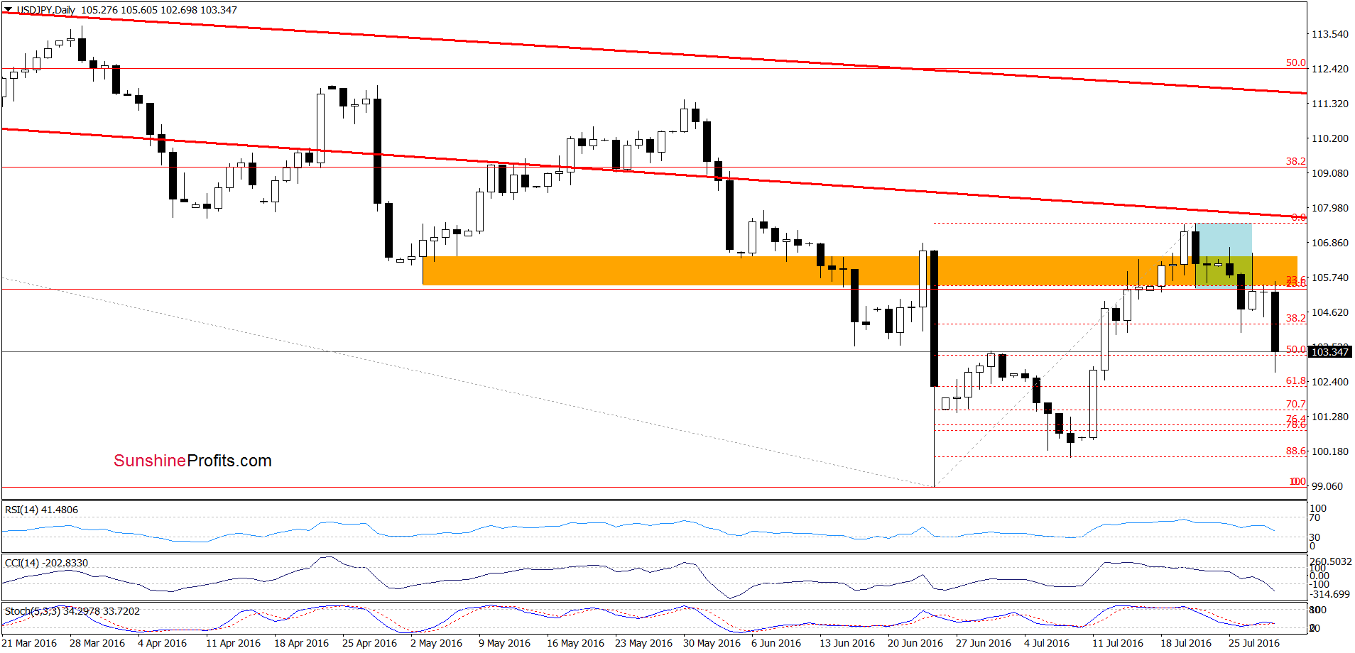 USD/JPY - the daily chart