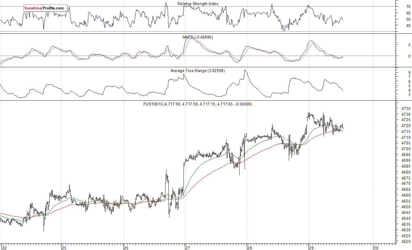 Nasdaq100 futures contract - Nasdaq 100 index chart - NDX