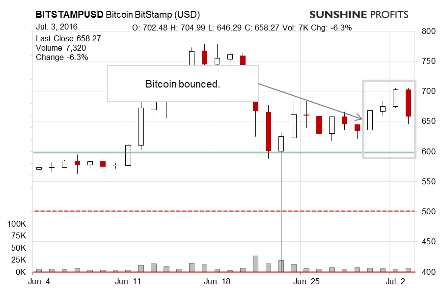 Bitcoin chart BitStamp