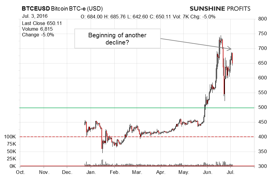 Bitcoin chart BTC-e