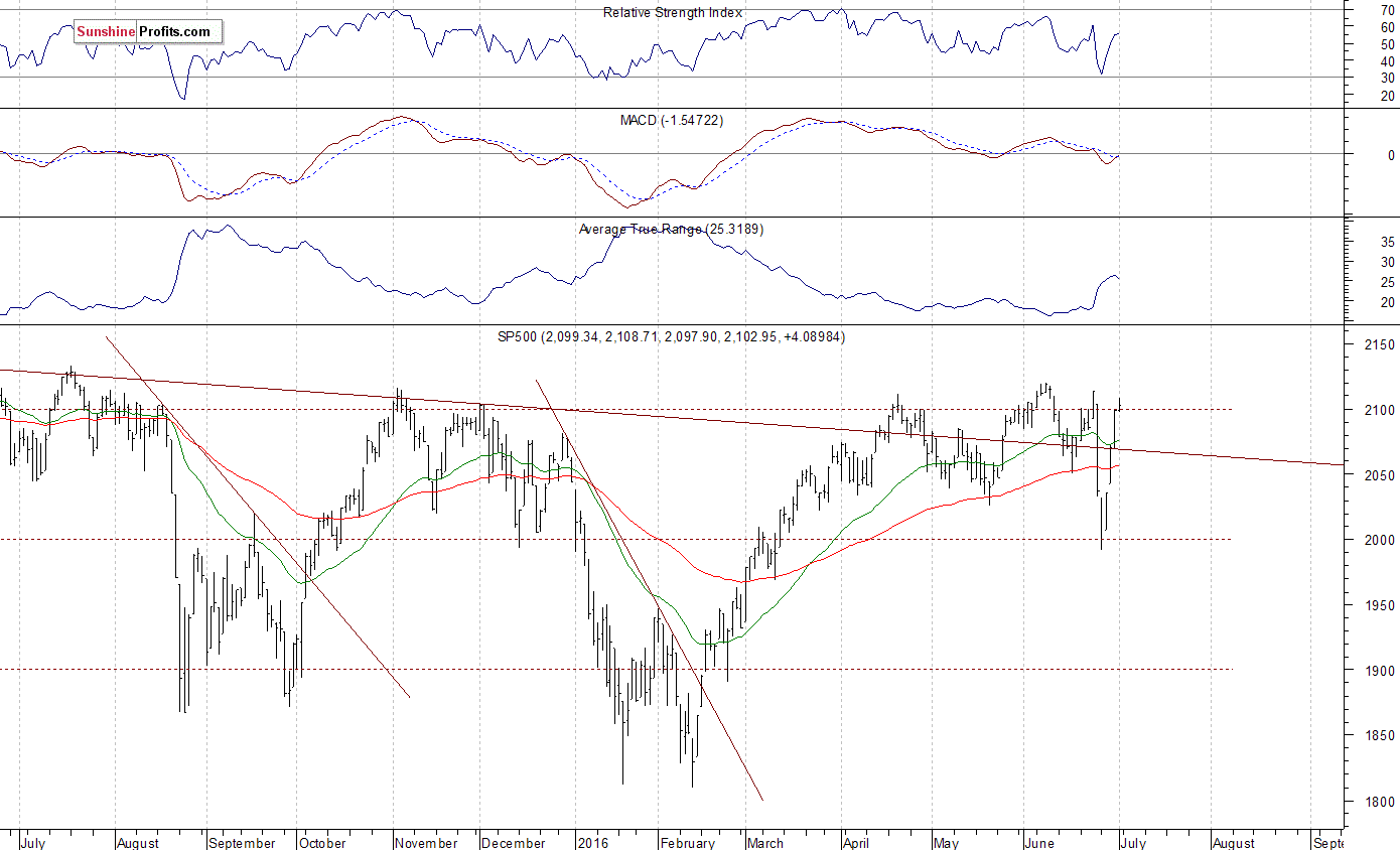 Daily S&P 500 index chart - SPX, Large Cap Index