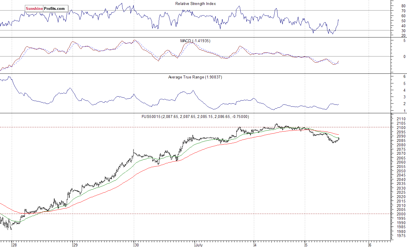 S&P 500 futures contract - S&P 500 index chart - SPX