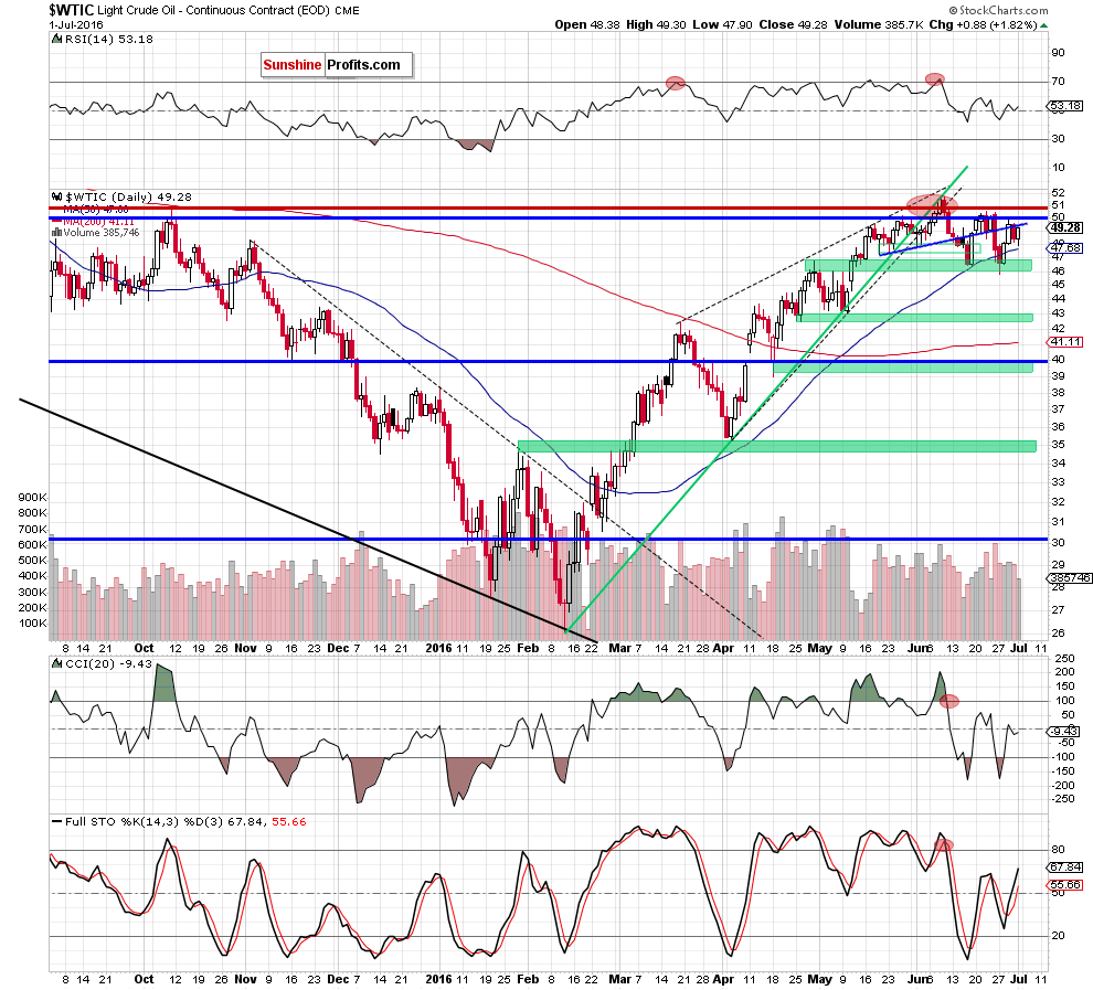 WTIC - the daily chart