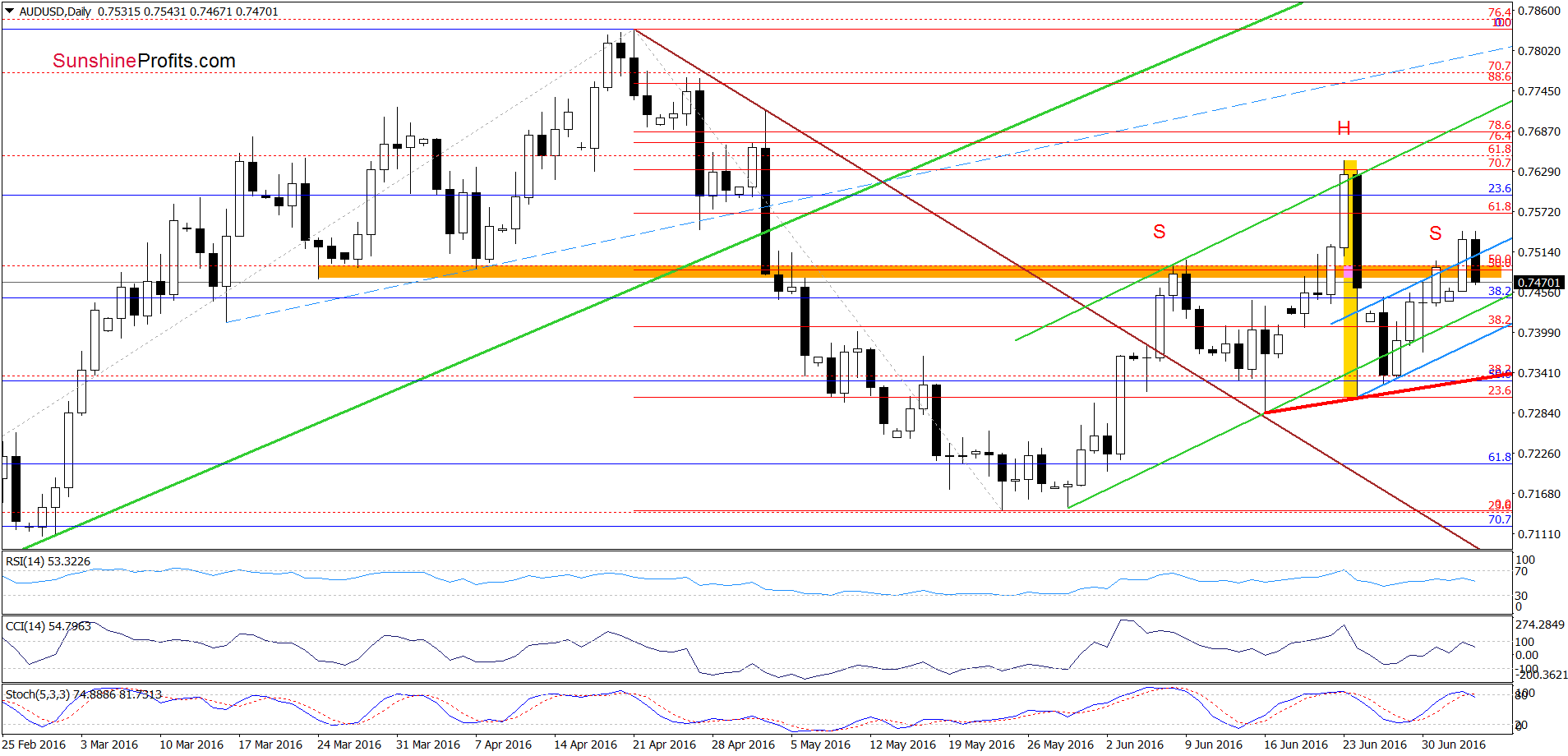 AUD/USD - the daily chart