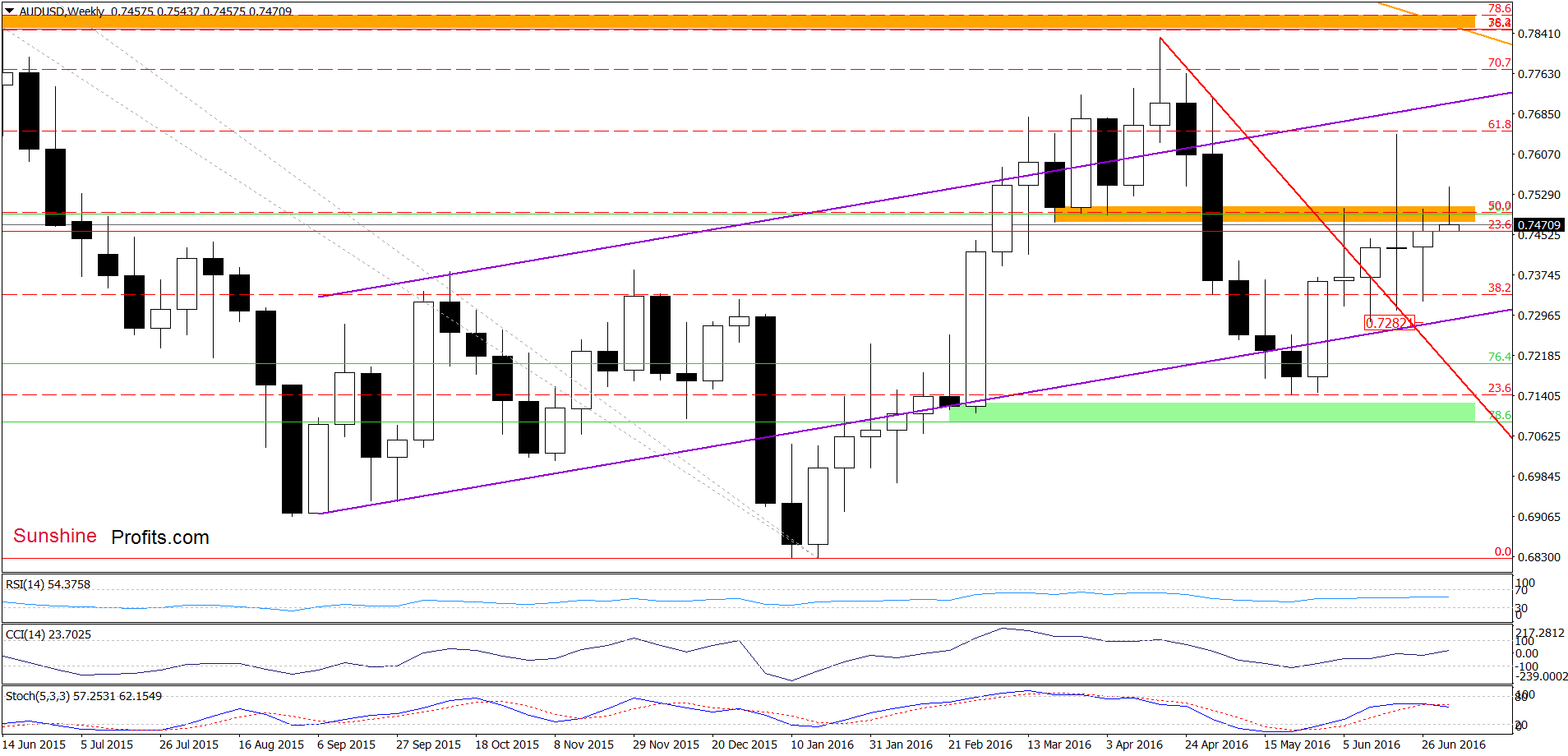 AUD/USD - the weekly chart