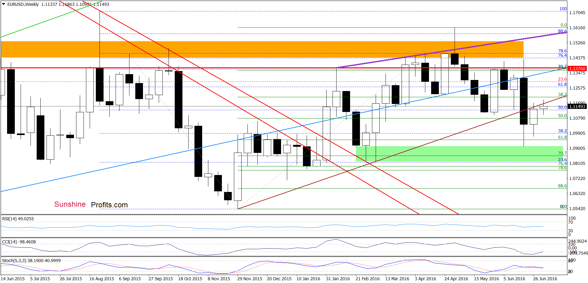 EUR/USD - the weekly chart