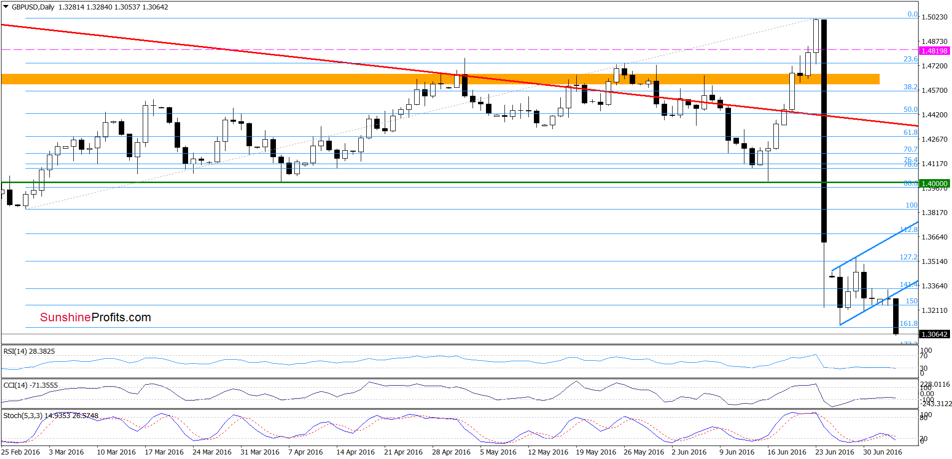 GBP/USD - the daily chart