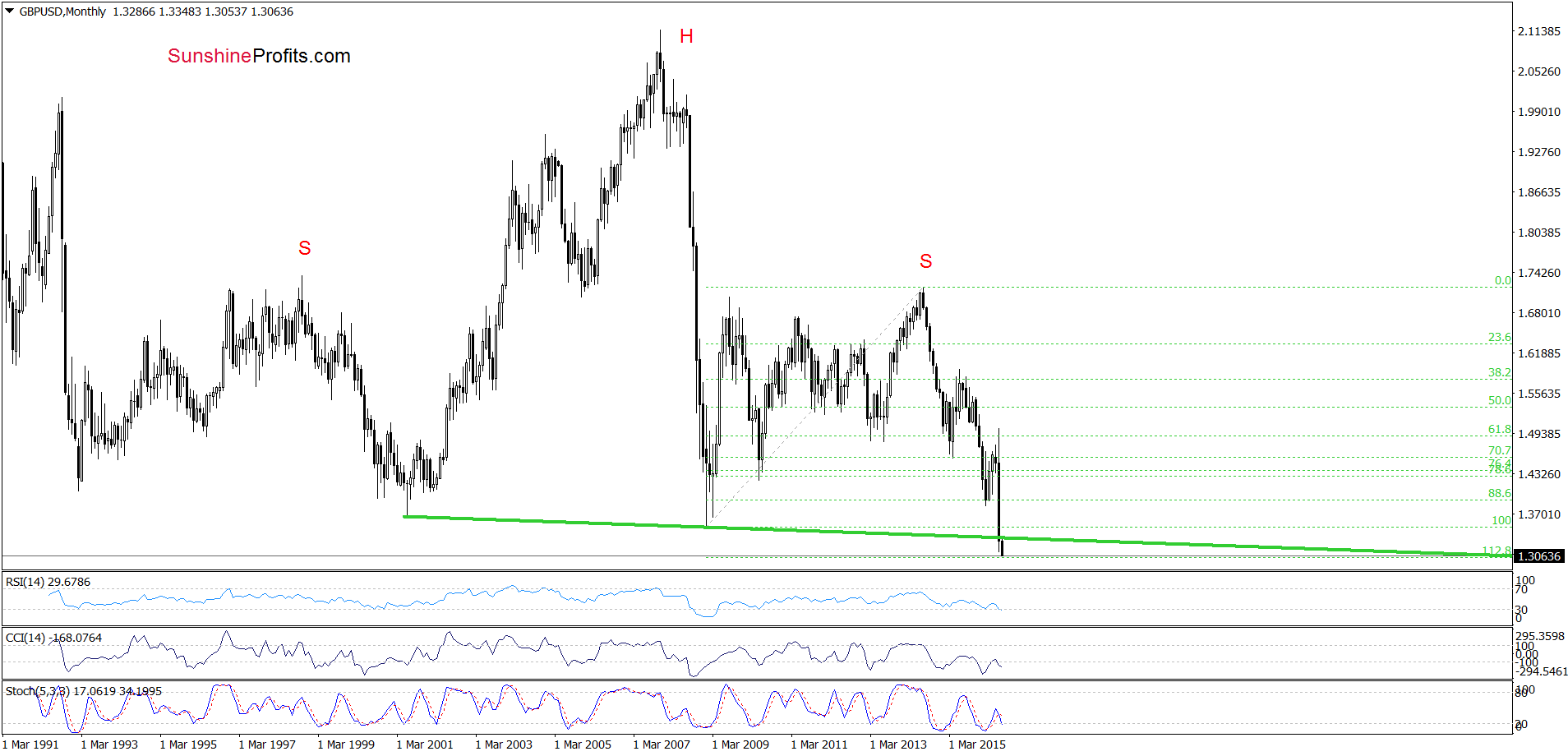 GBP/USD - the monthly chart