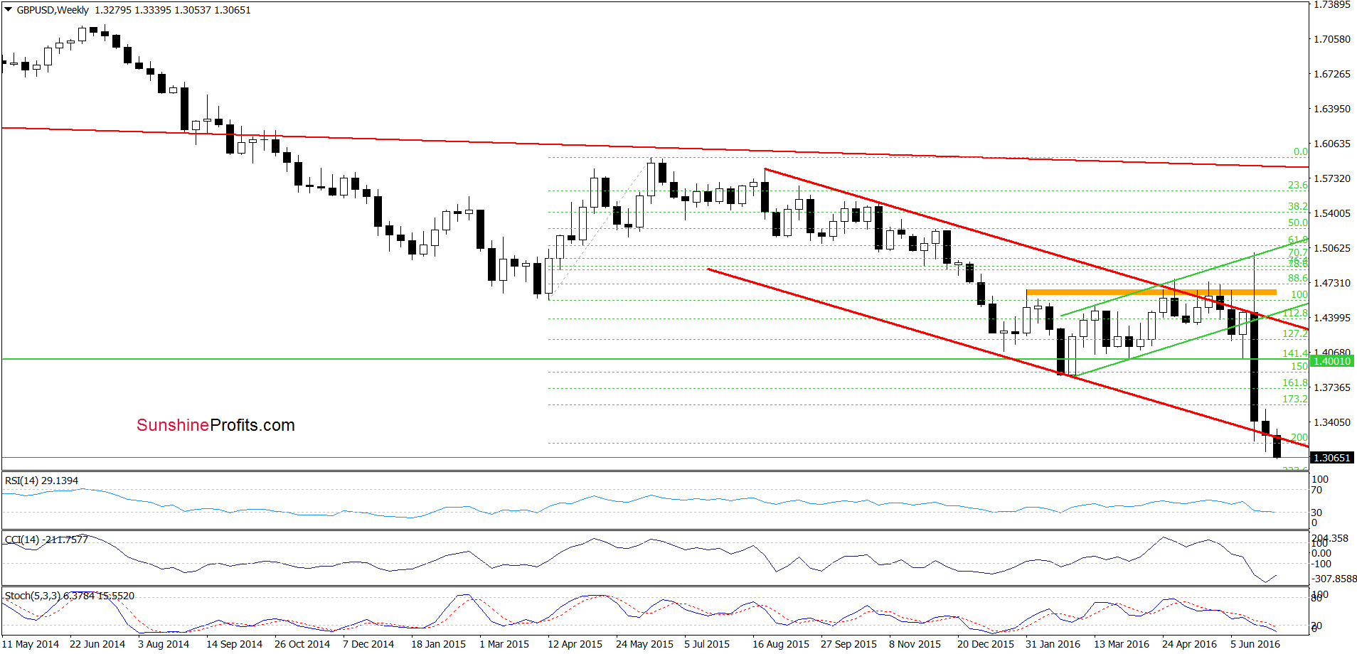 GBP/USD - the weekly chart