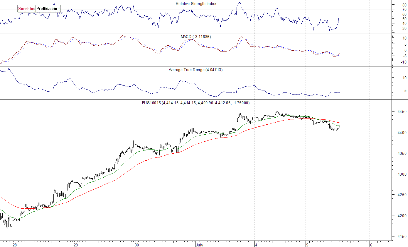 Nasdaq100 futures contract - Nasdaq 100 index chart - NDX