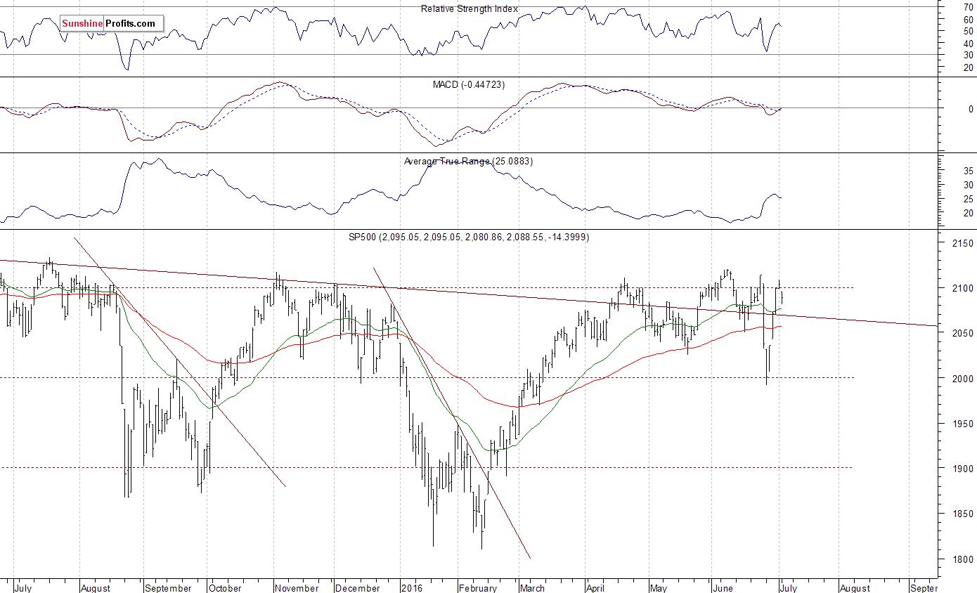 Daily S&P 500 index chart - SPX, Large Cap Index