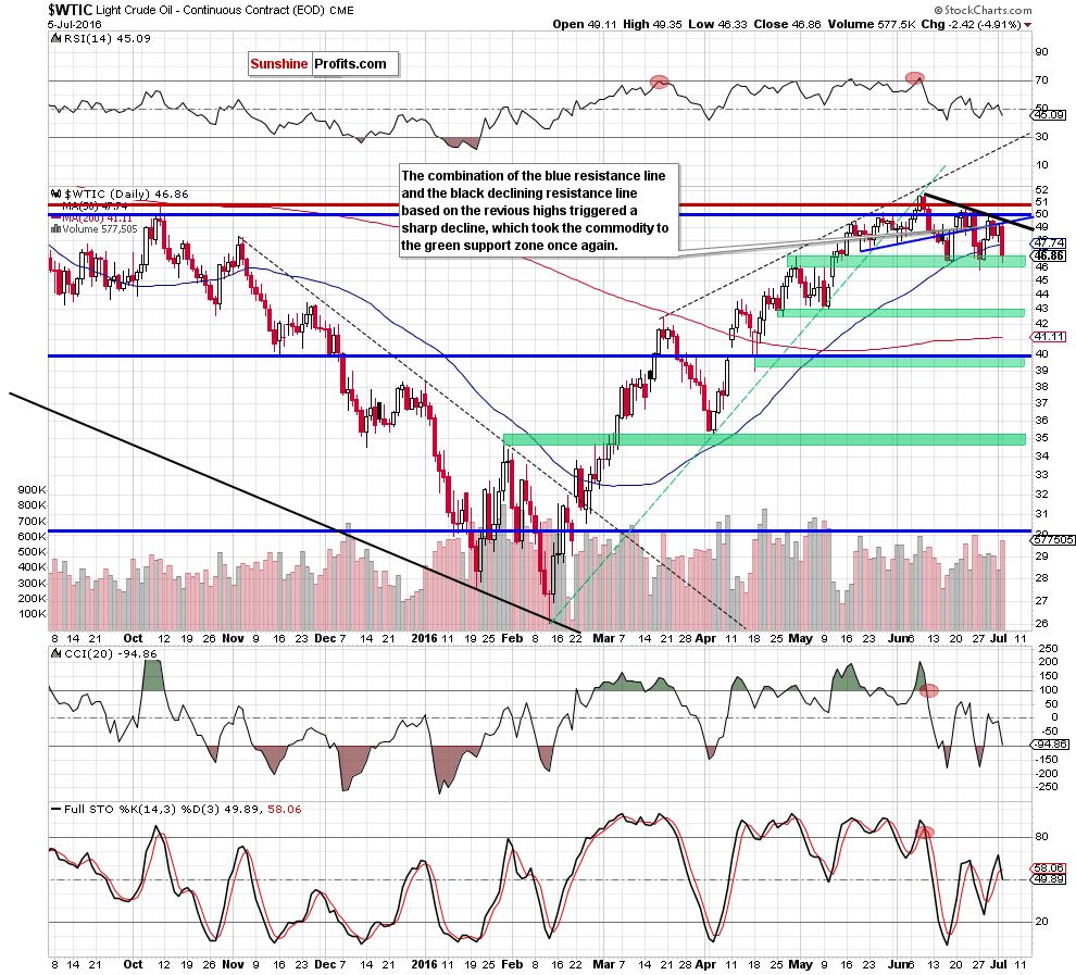 WTIC - the daily chart