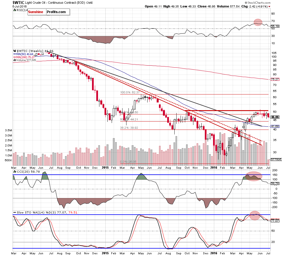 WTIC - the weekly chart