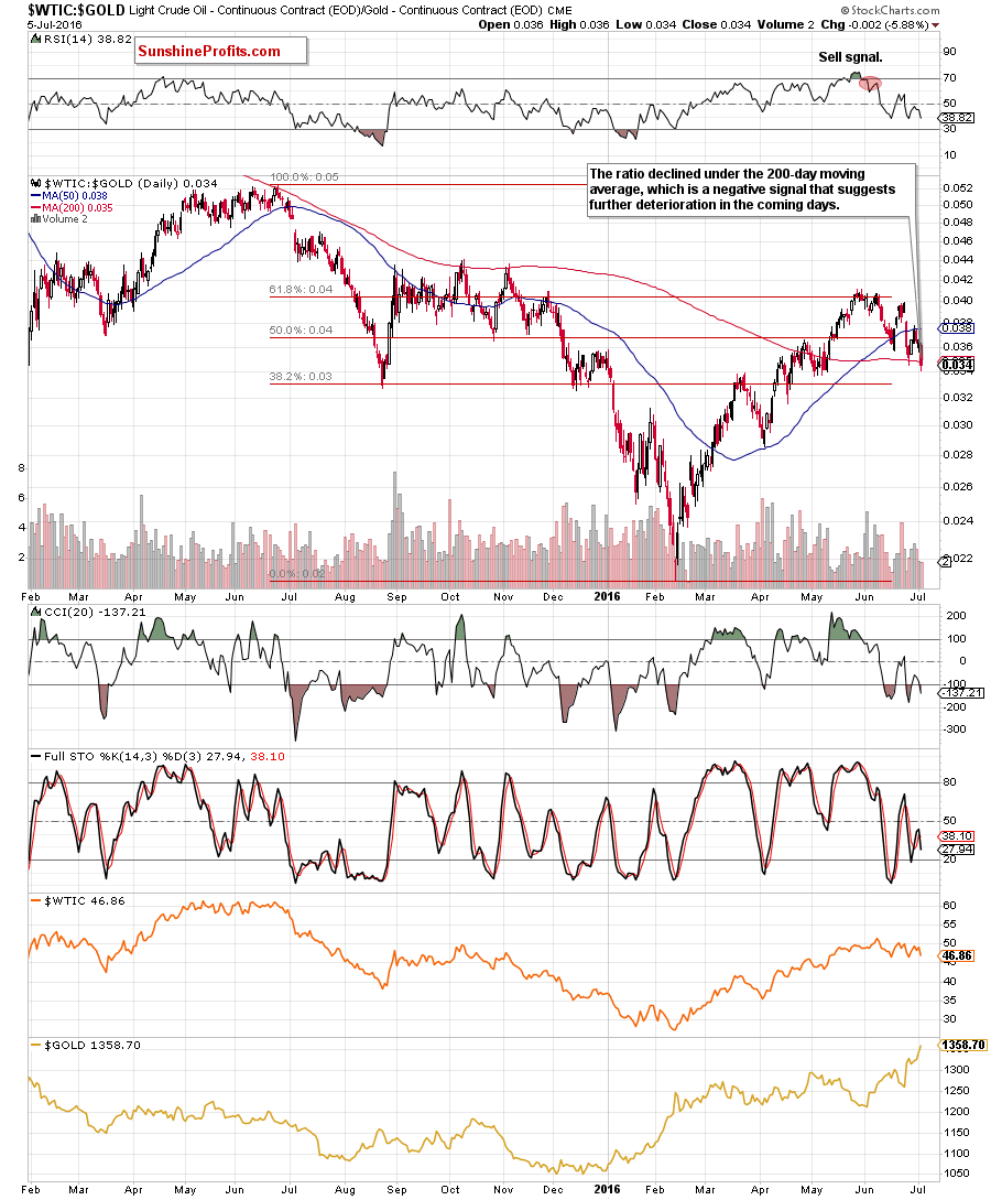 the oil-to-gold ratio - the daily chart