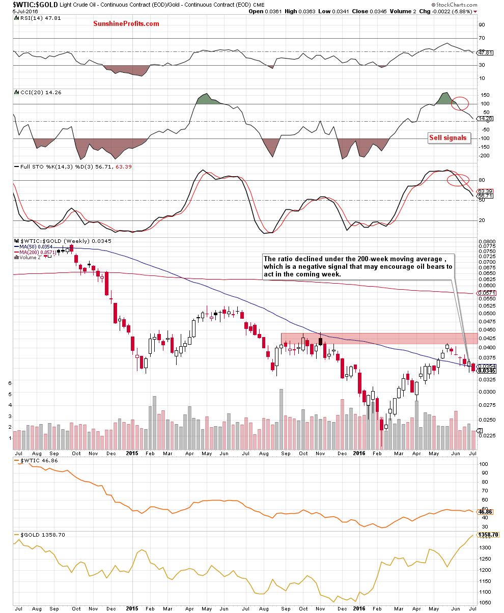 the oil-to-gold ratio - the weekly chart