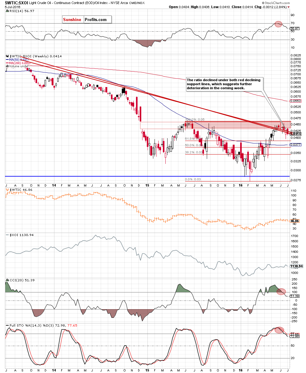 the oil-to-oil stocks ratio - weekly chart