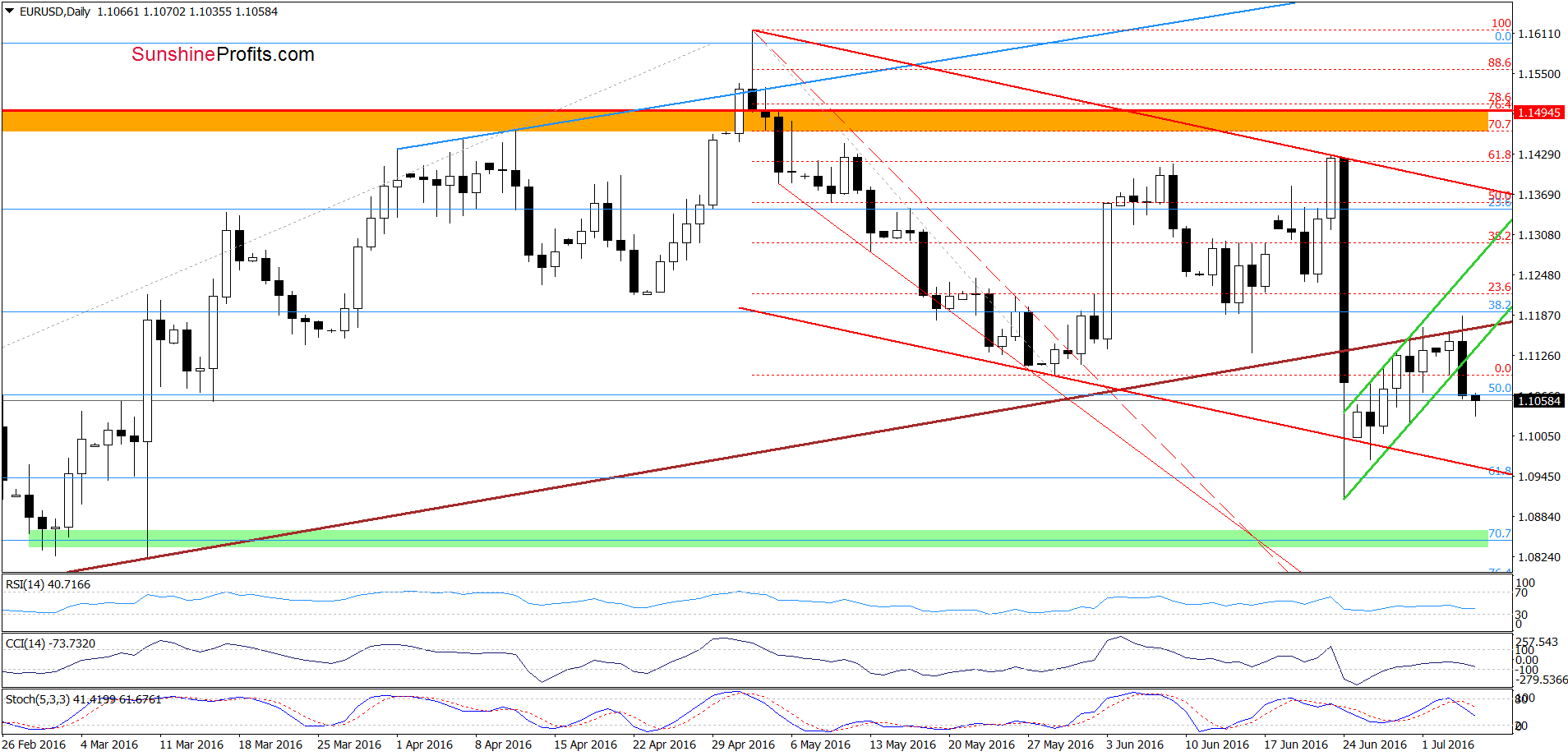 EUR/USD - the daily chart