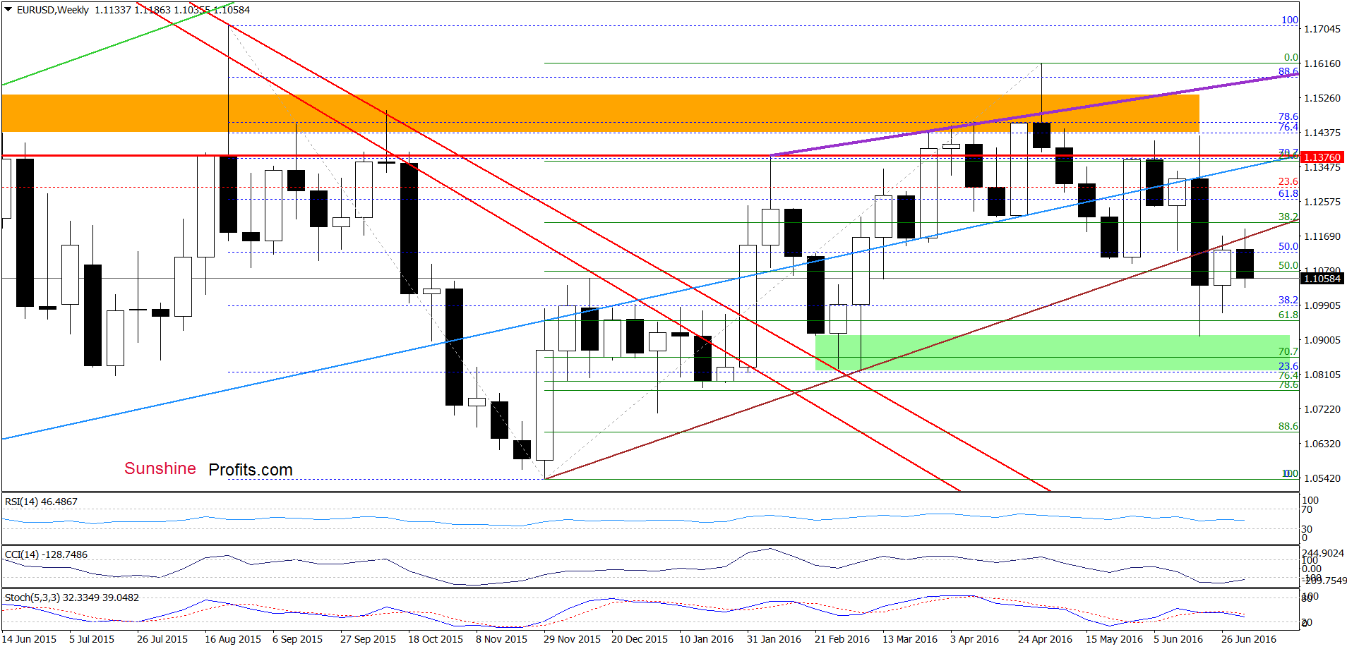 EUR/USD - the weekly chart