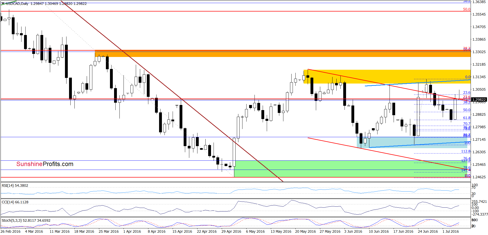 USD/CAD - the daily chart