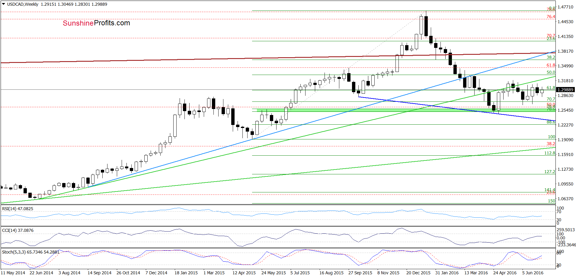 USD/CAD - the weekly chart