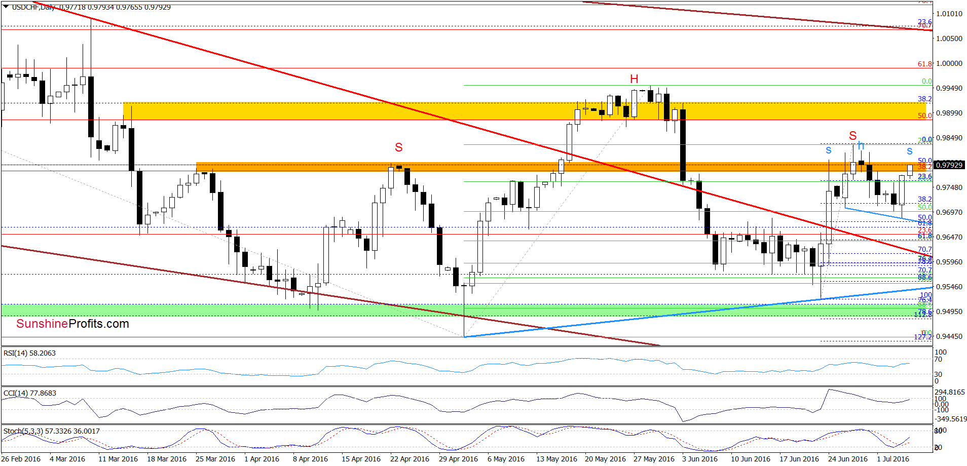 USD/CHF - the daily chart