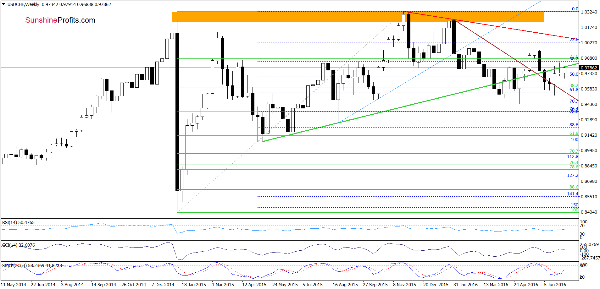 USD/CHF - the weekly chart