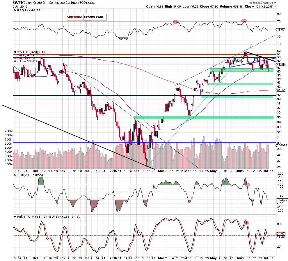 WTIC - the daily chart