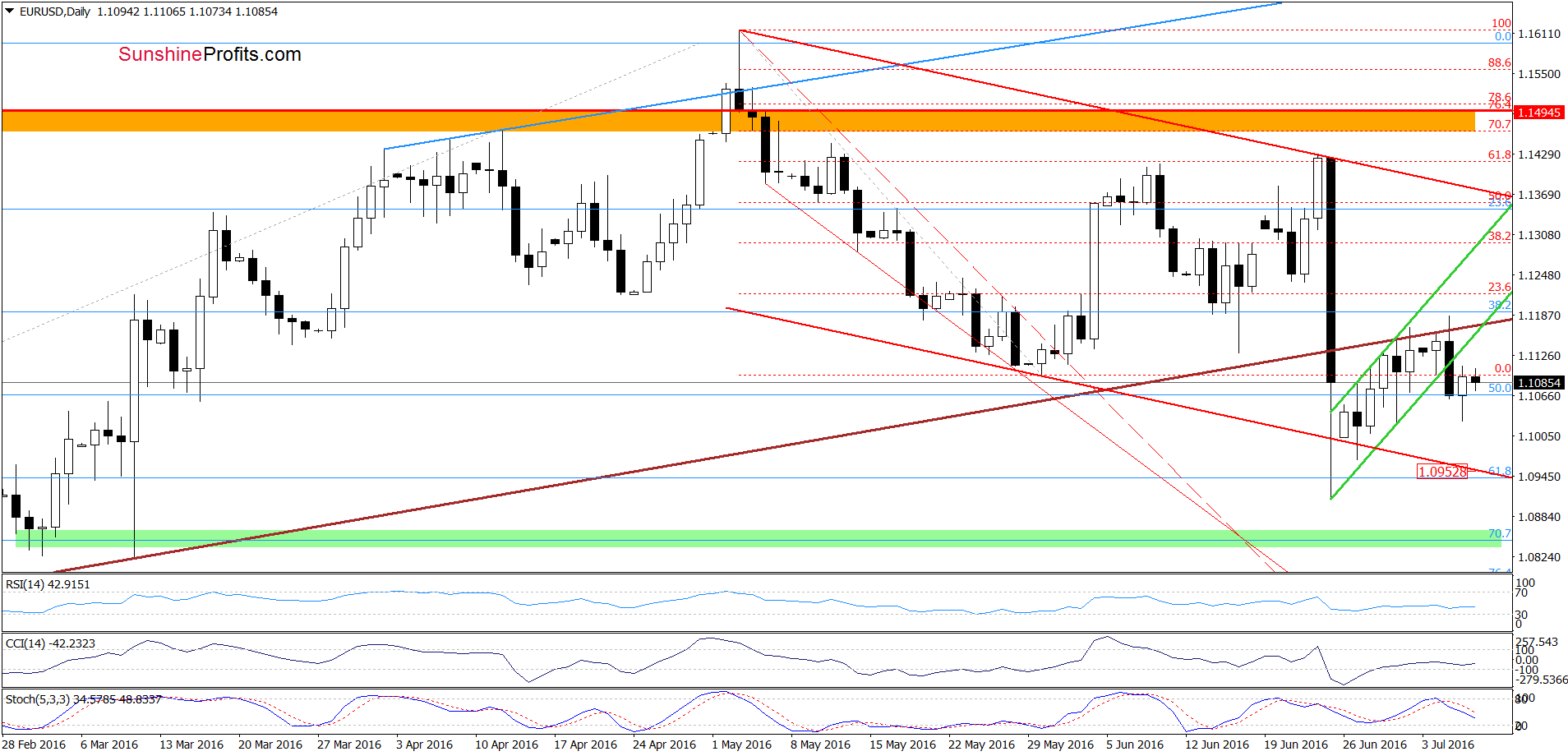 EUR/USD - the daily chart