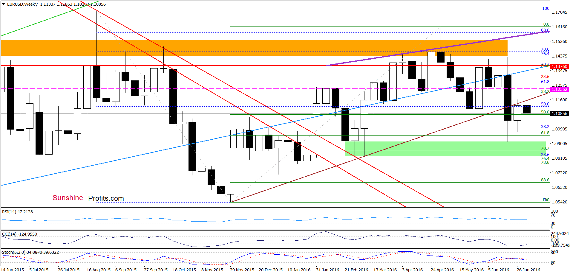 EUR/USD - the weekly chart