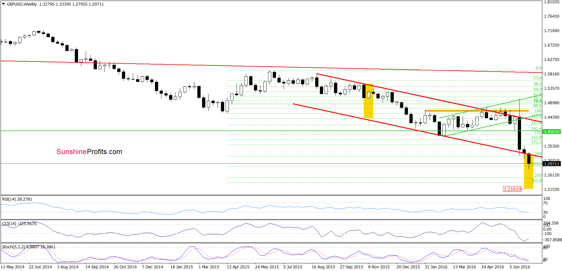 GBP/USD - the weekly chart