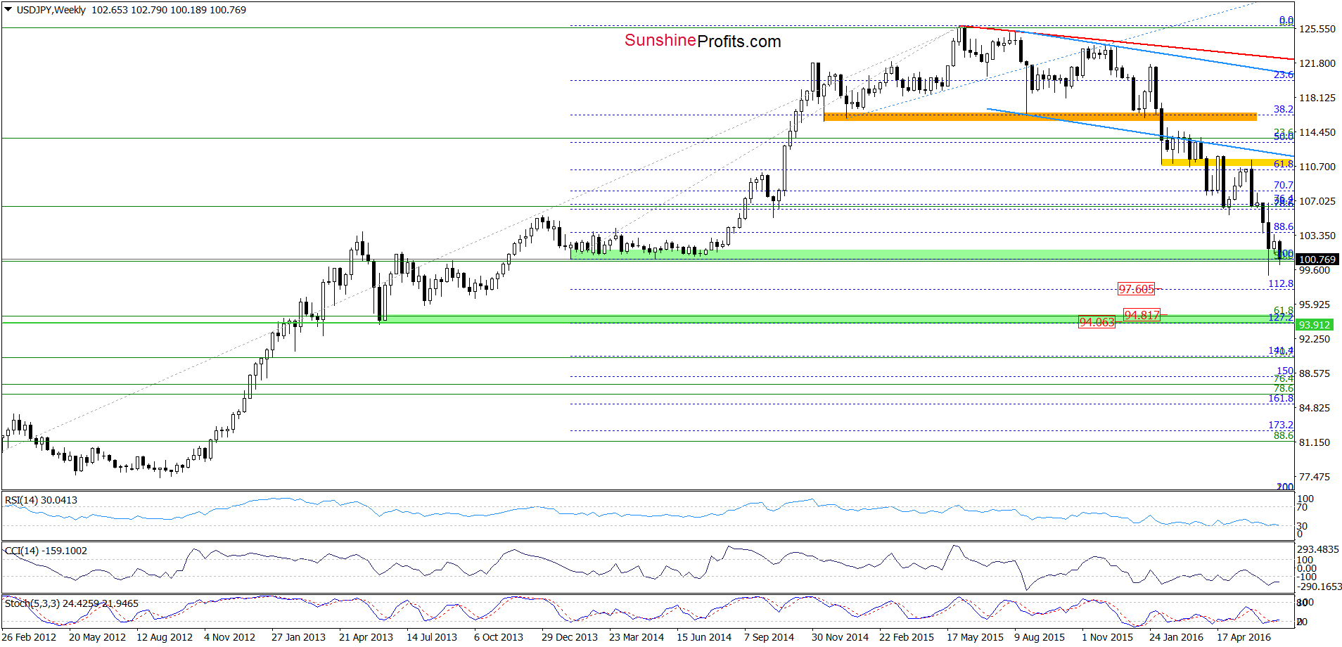 USD/JPY - the weekly chart