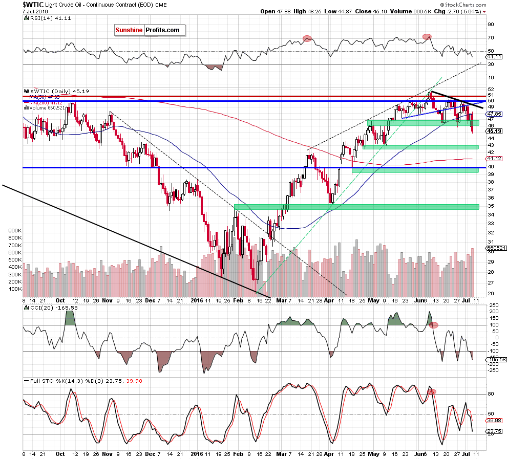 WTIC - the daily chart