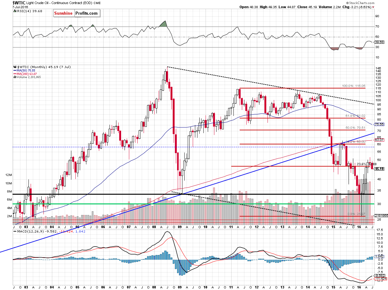 WTIC - the monthly chart