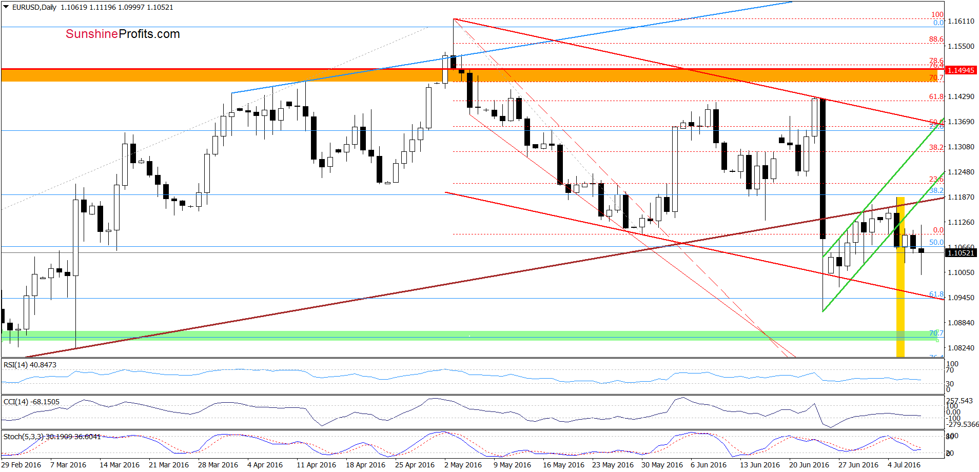 EUR/USD - the daily chart