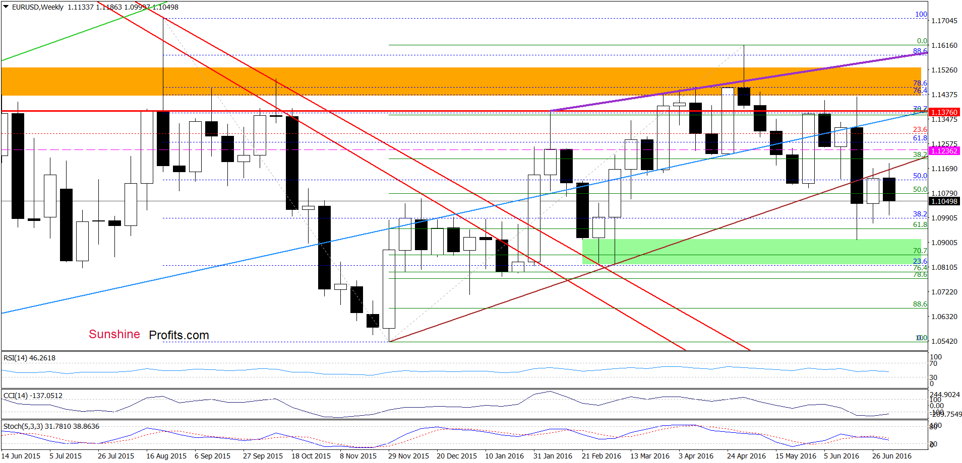 EUR/USD - the weekly chart