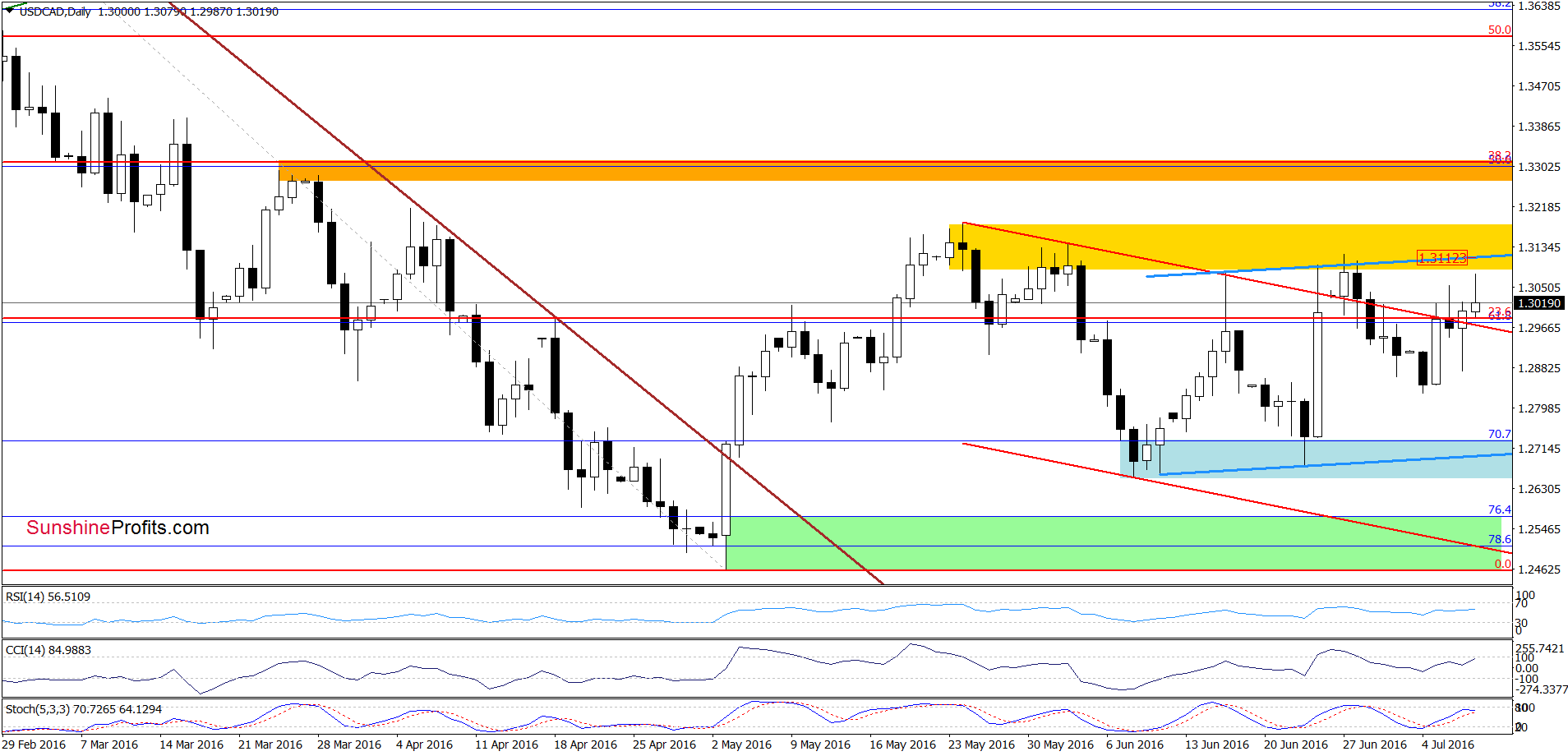 USD/CAD - the daily chart