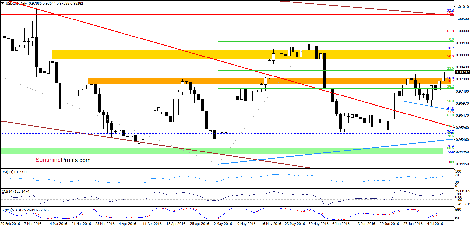 USD/CHF - the daily chart