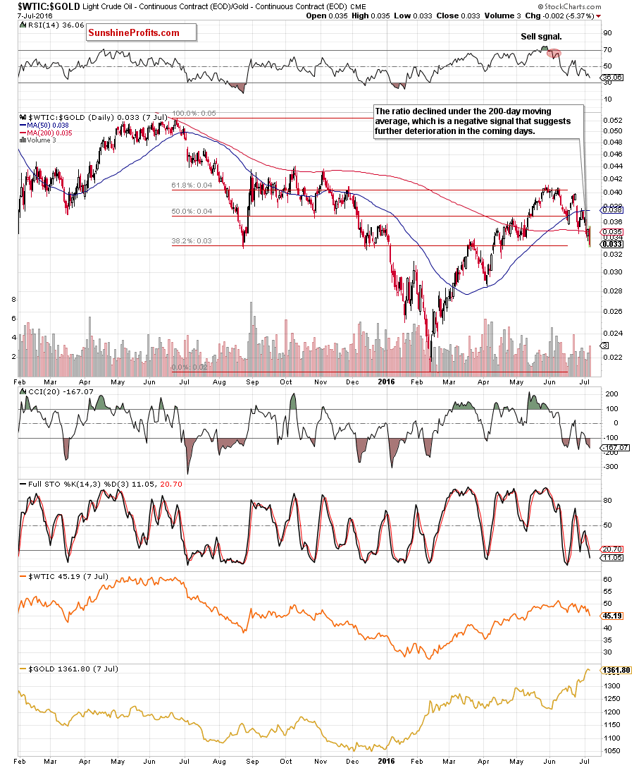 the oil-to-gold ratio - the daily chart