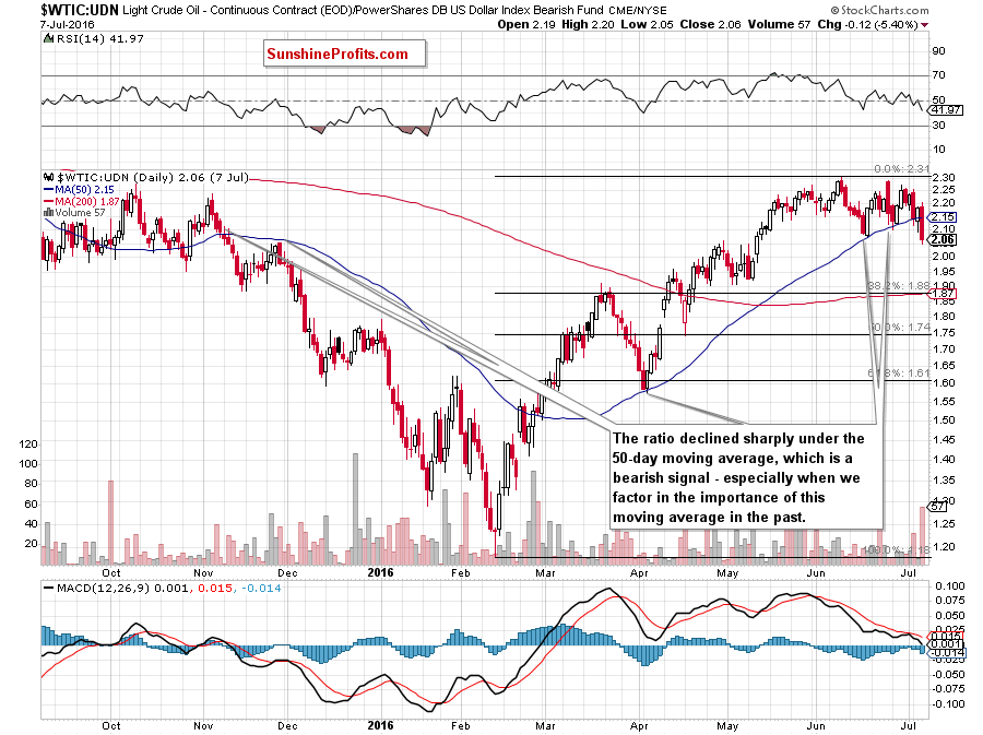 the WTIC:UDN ratio - daily chart