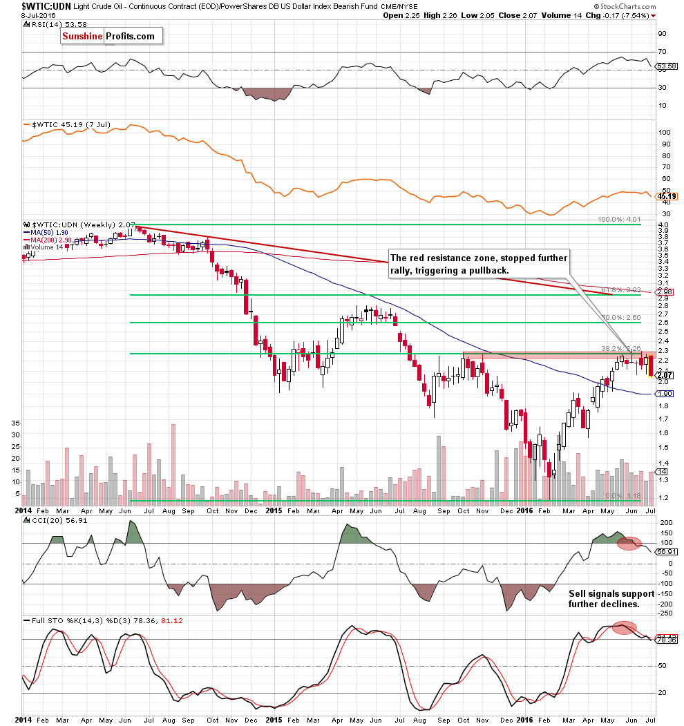 the WTIC:UDN ratio - weekly chart