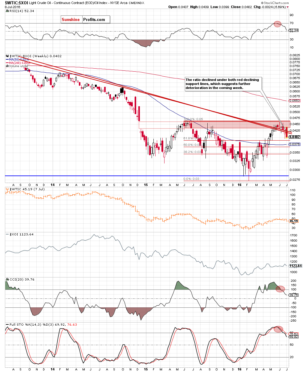 the oil-to-oil stocks ratio - weekly chart