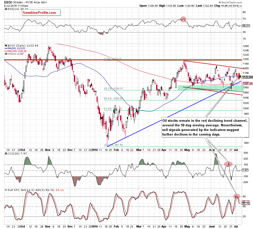 the NYSE Arca Oil Index - daily chart