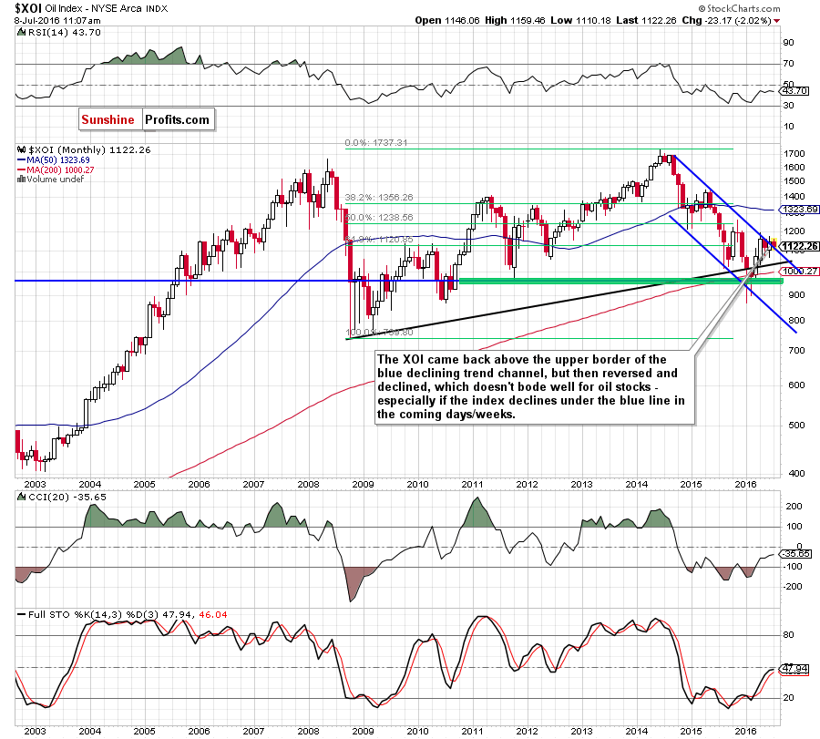 the NYSE Arca Oil Index - monthly chart