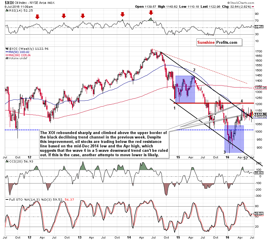 the NYSE Arca Oil Index - weekly chart