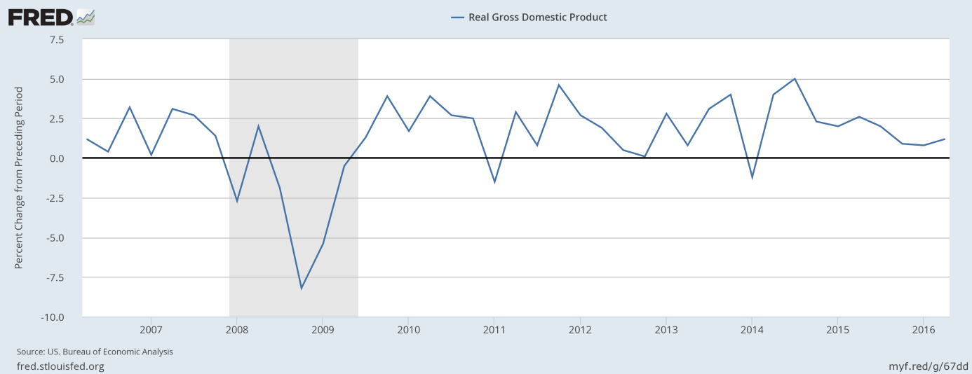 Real GDP growth
