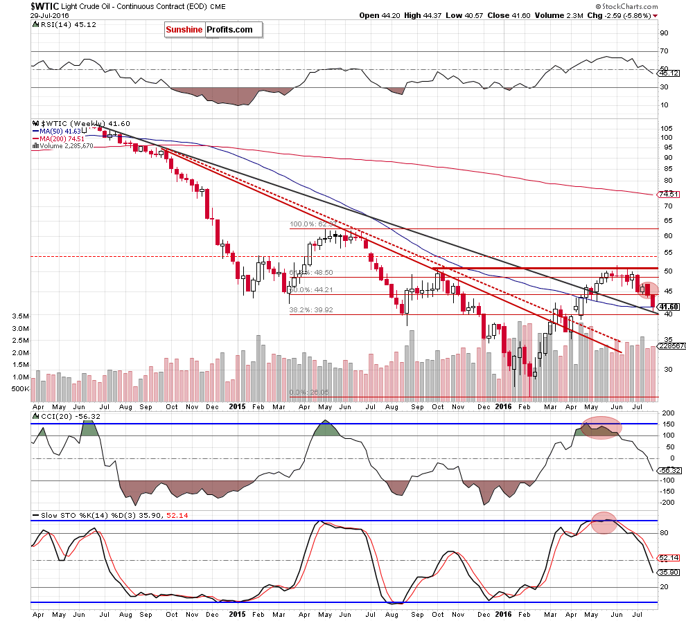 WTIC crude oil weekly chart