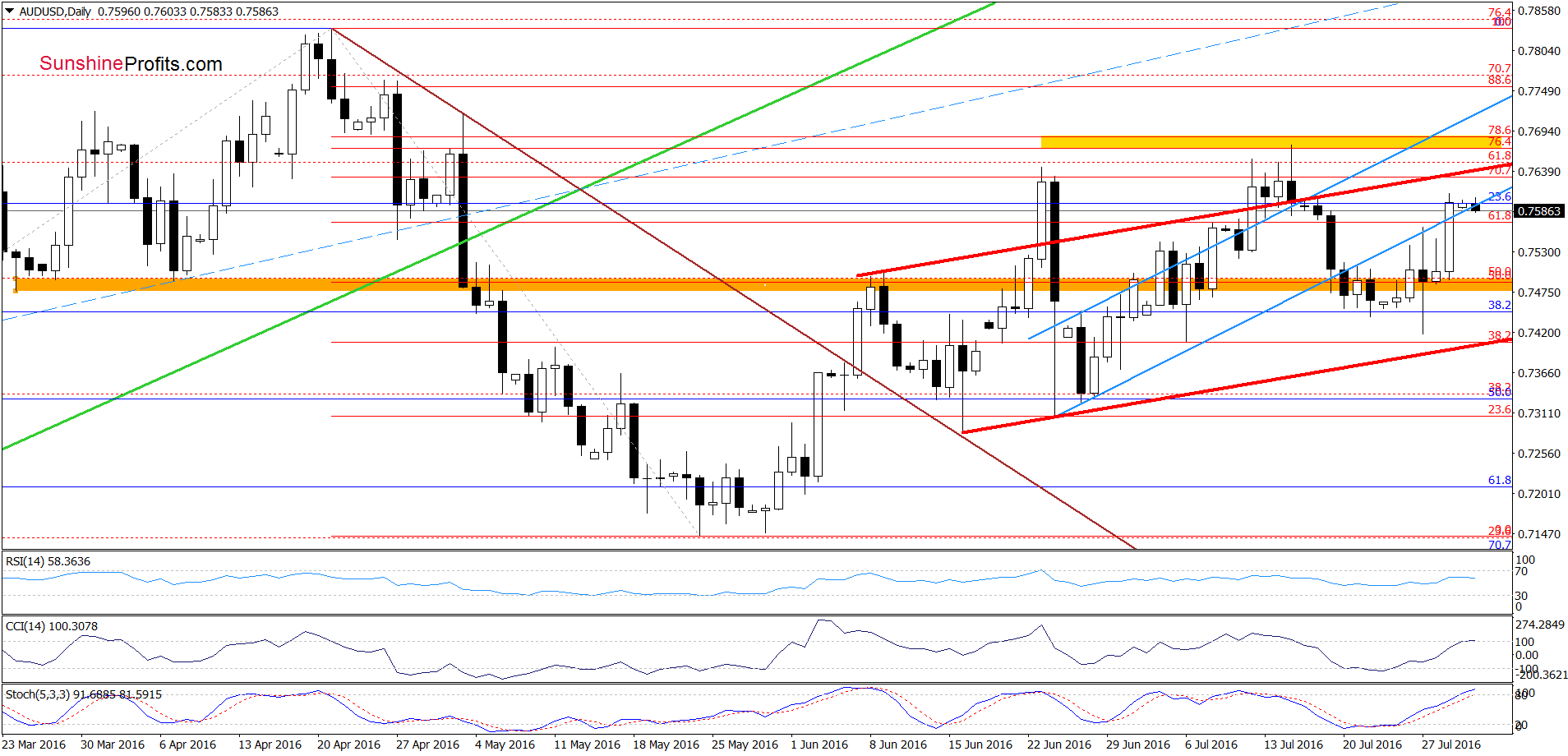 AUD/USD - the daily chart