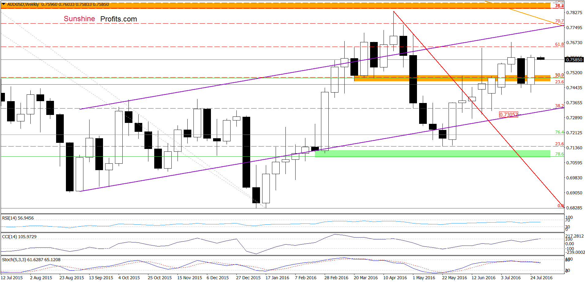 AUD/USD - the weekly chart